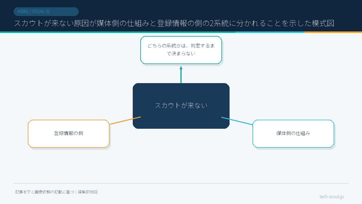 スカウトが来ない原因が媒体側の仕組みと登録情報の側の2系統に分かれることを示した模式図