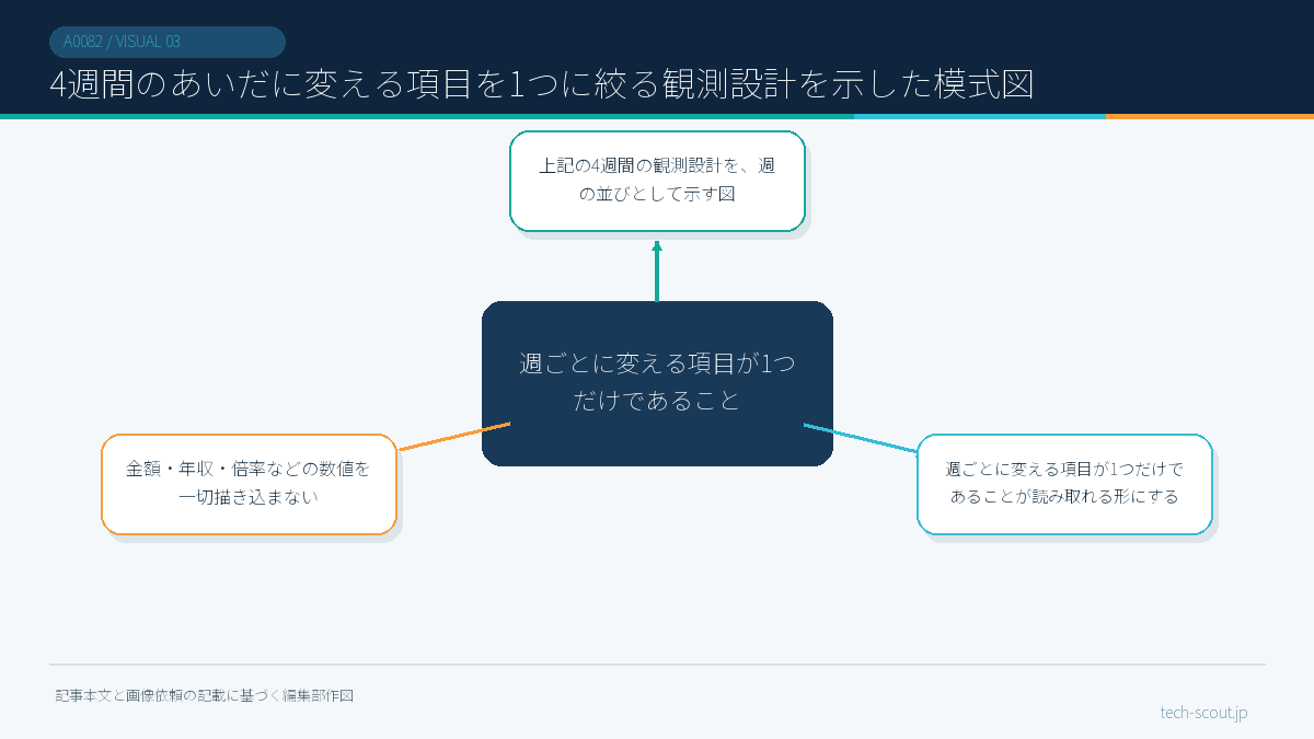 4週間のあいだに変える項目を1つに絞る観測設計を示した模式図