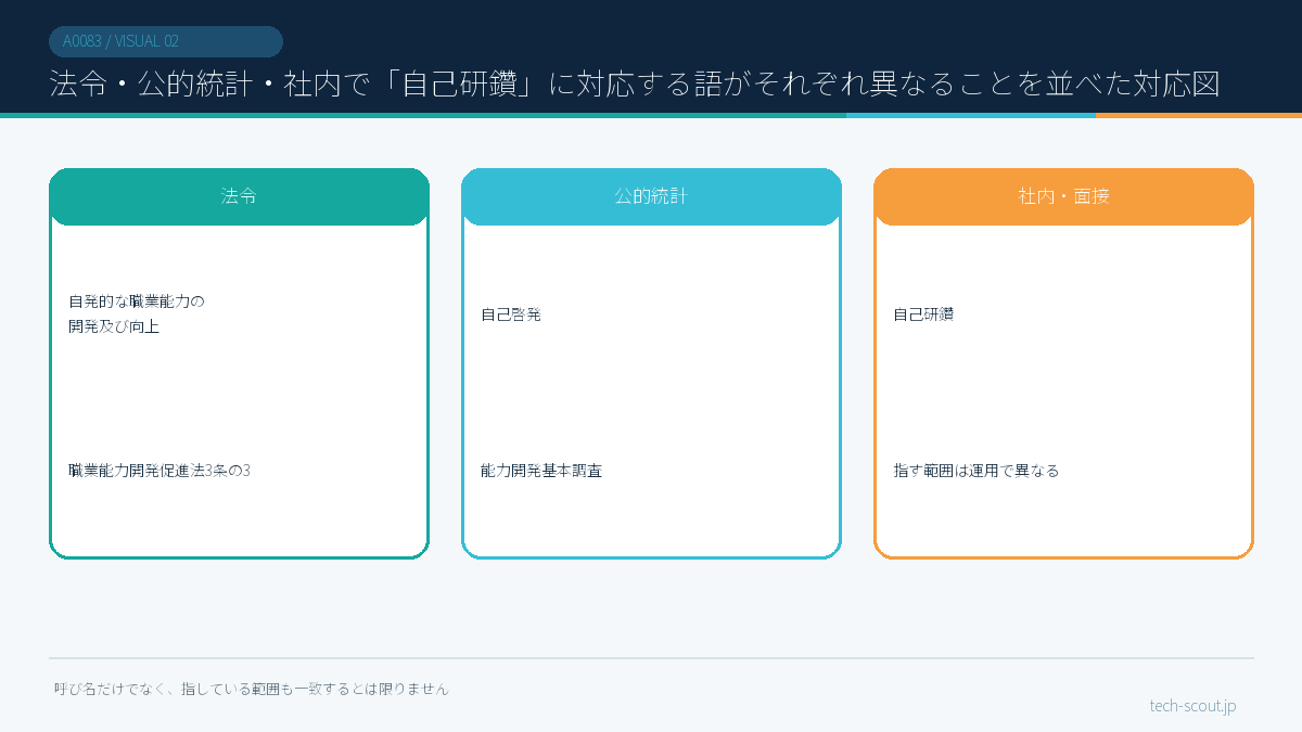 法令・公的統計・社内で「自己研鑽」に対応する語がそれぞれ異なることを並べた対応図