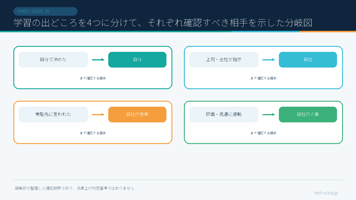 学習の出どころを4つに分けて、それぞれ確認すべき相手を示した分岐図