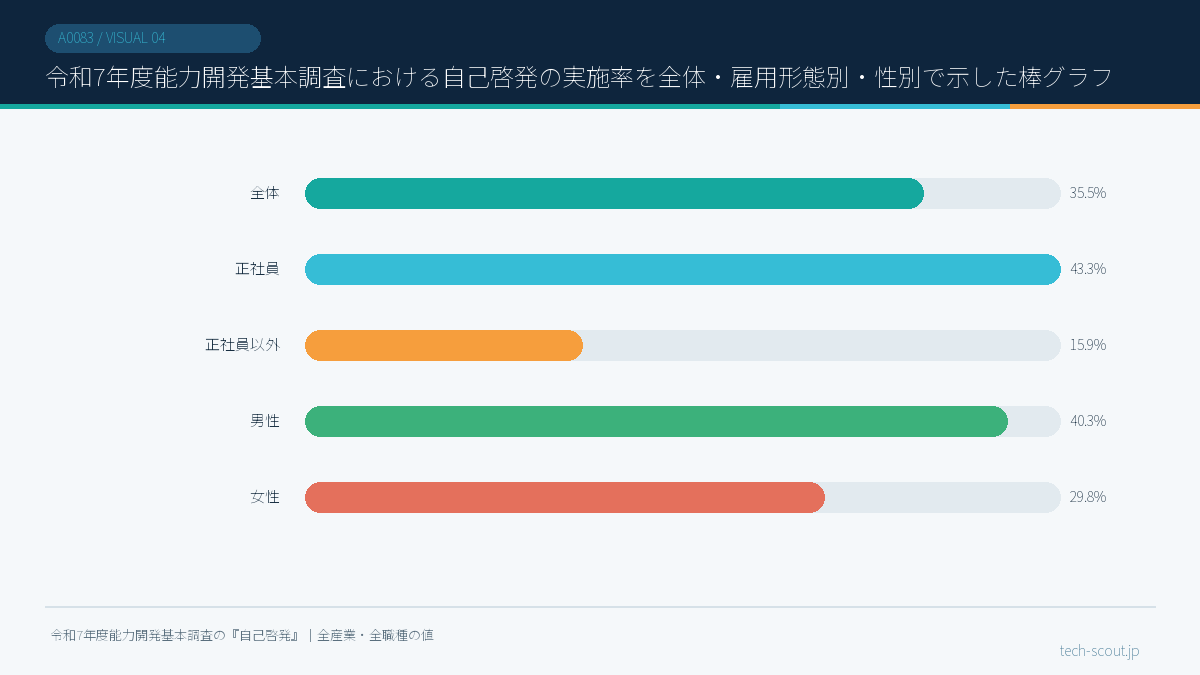 令和7年度能力開発基本調査における自己啓発の実施率を全体・雇用形態別・性別で示した棒グラフ