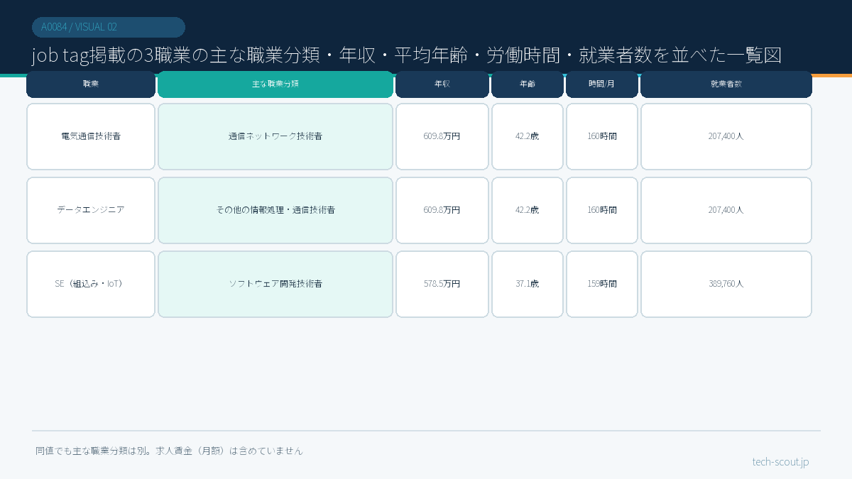job tag掲載の3職業の主な職業分類・年収・平均年齢・労働時間・就業者数を並べた一覧図