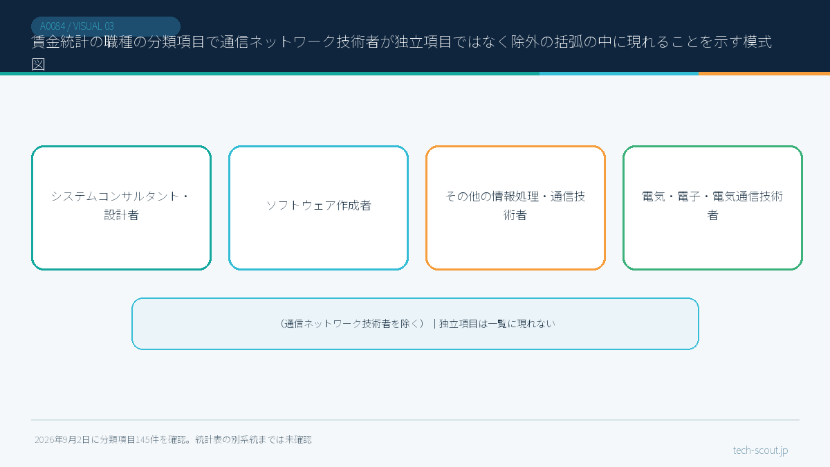 賃金統計の職種の分類項目で通信ネットワーク技術者が独立項目ではなく除外の括弧の中に現れることを示す模式図