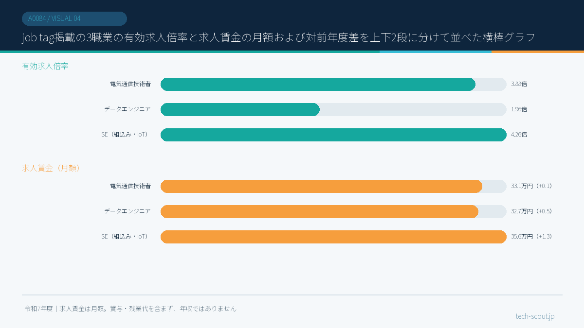 job tag掲載の3職業の有効求人倍率と求人賃金の月額および対前年度差を上下2段に分けて並べた横棒グラフ