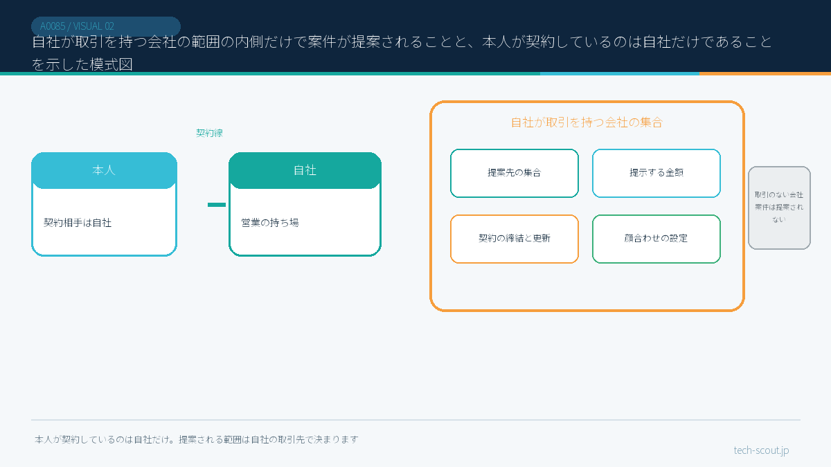 自社が取引を持つ会社の範囲の内側だけで案件が提案されることと、本人が契約しているのは自社だけであることを示した模式図