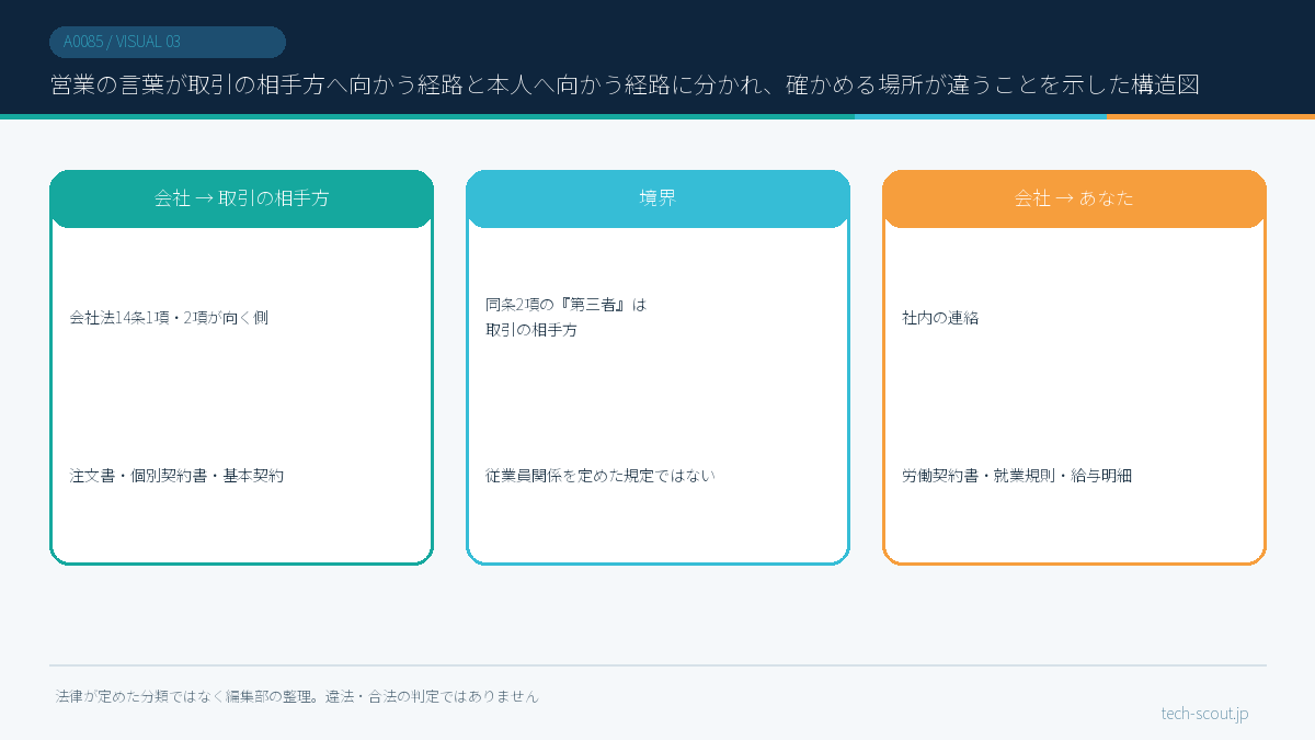 営業の言葉が取引の相手方へ向かう経路と本人へ向かう経路に分かれ、確かめる場所が違うことを示した構造図