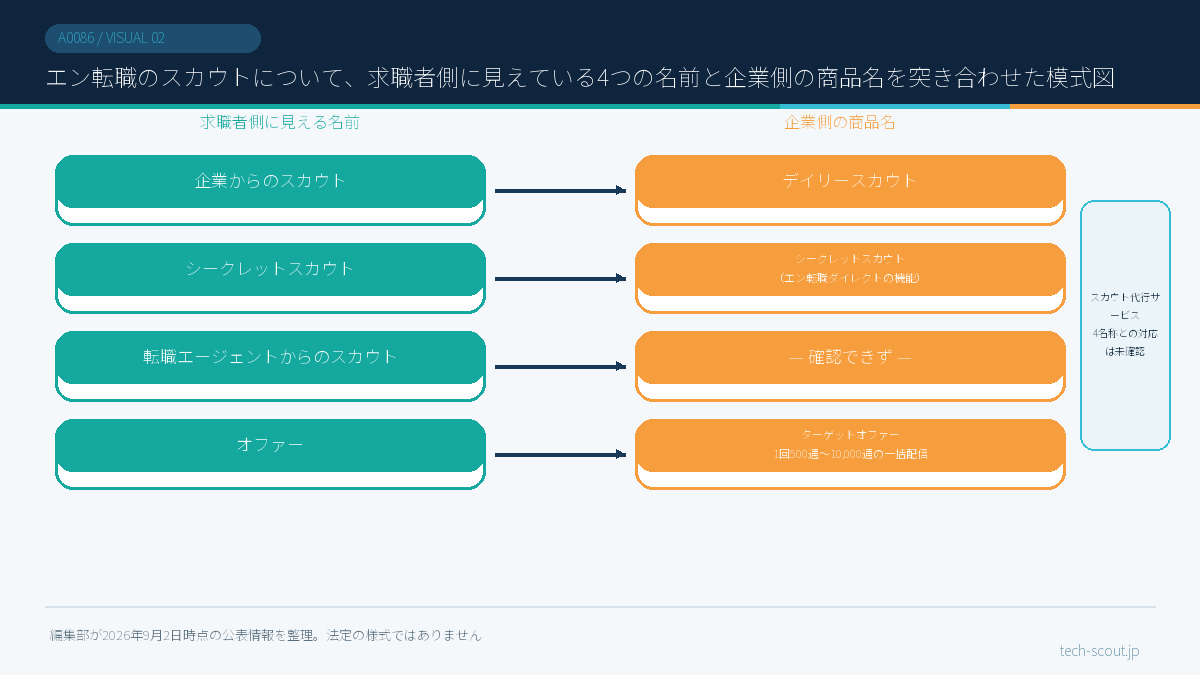 エン転職のスカウトについて、求職者側に見えている4つの名前と企業側の商品名を突き合わせた模式図