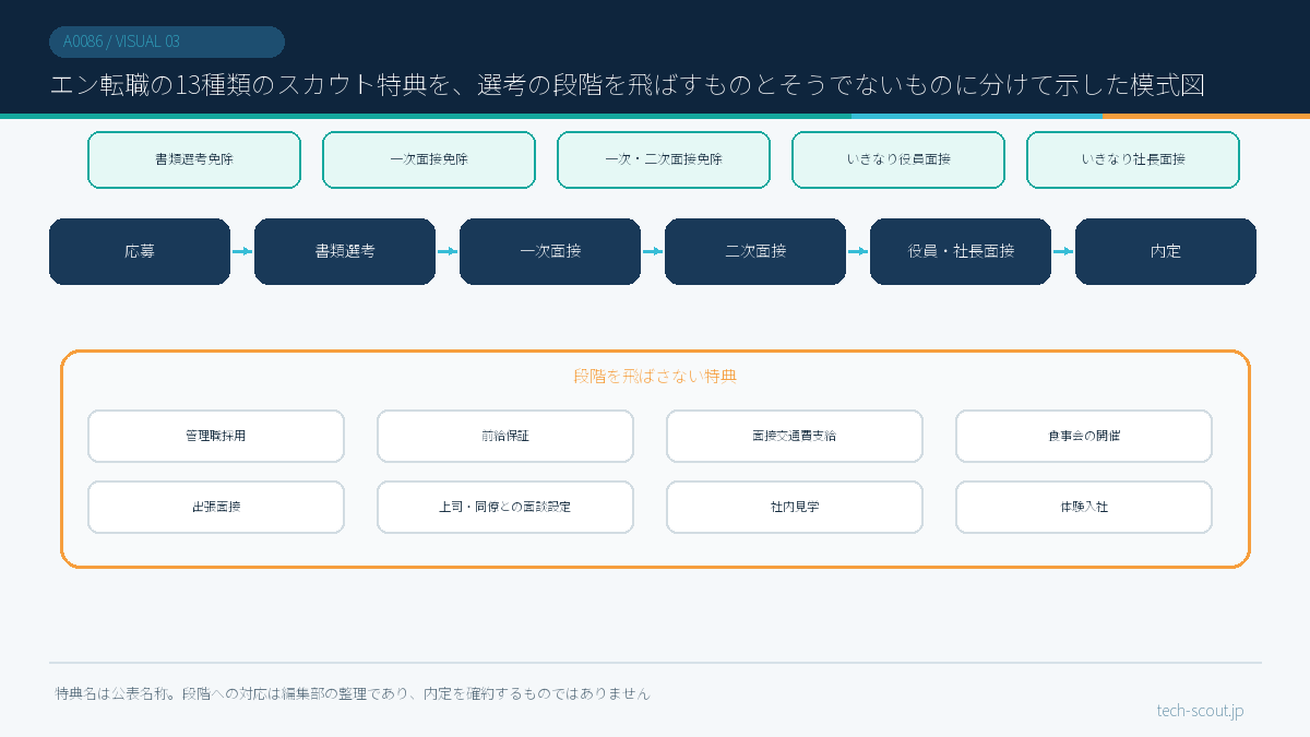 エン転職の13種類のスカウト特典を、選考の段階を飛ばすものとそうでないものに分けて示した模式図