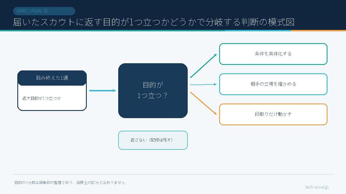 届いたスカウトに返す目的が1つ立つかどうかで分岐する判断の模式図