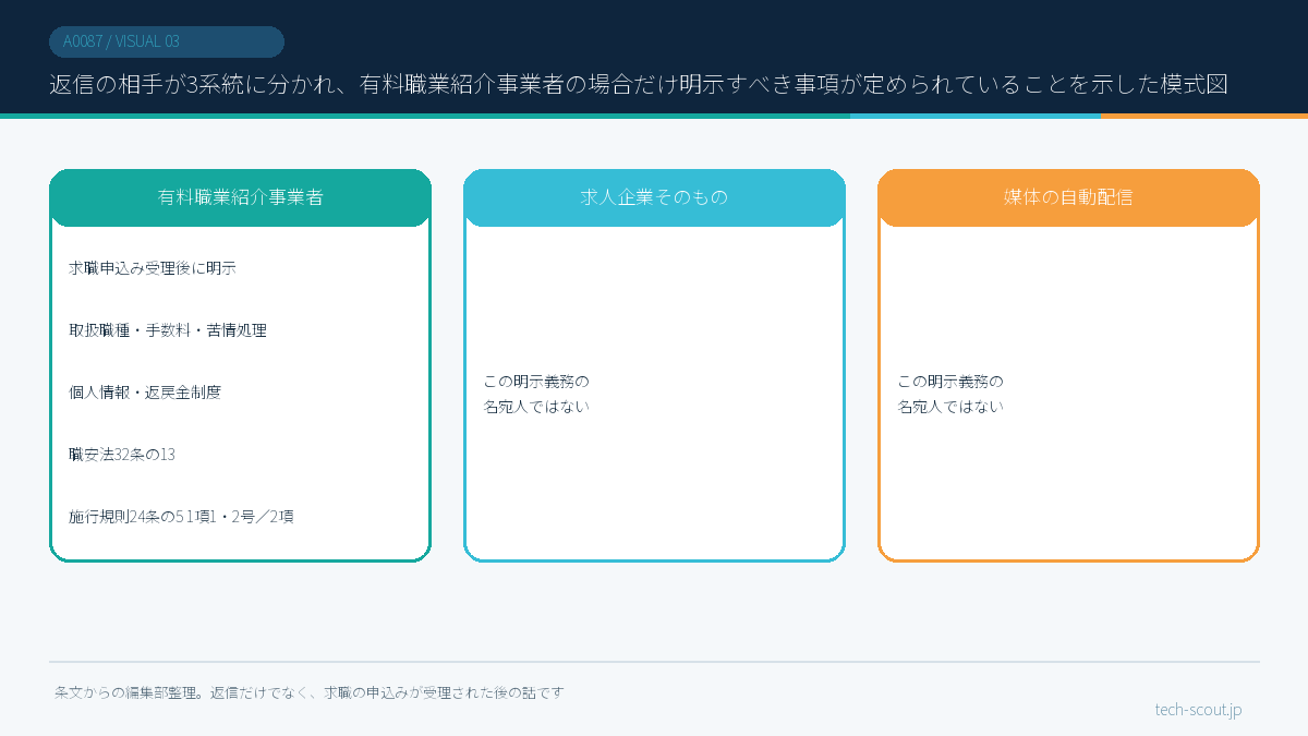 返信の相手が3系統に分かれ、有料職業紹介事業者の場合だけ明示すべき事項が定められていることを示した模式図