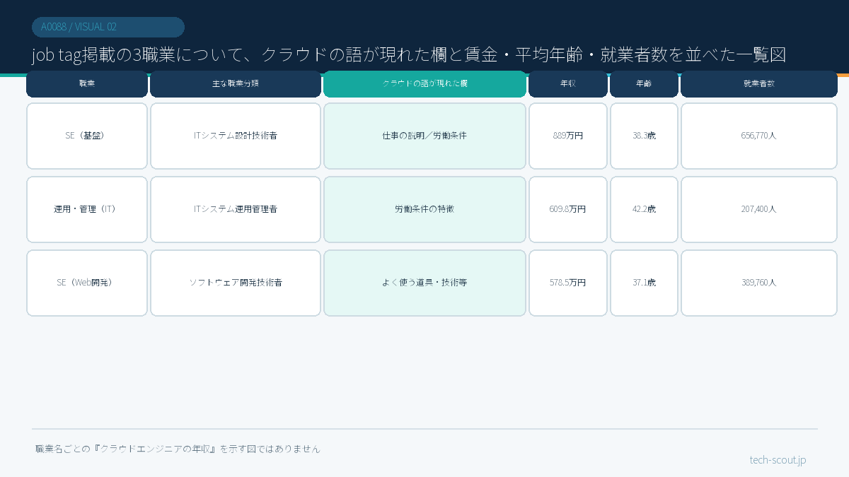 job tag掲載の3職業について、クラウドの語が現れた欄と賃金・平均年齢・就業者数を並べた一覧図