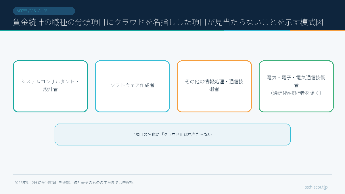 賃金統計の職種の分類項目にクラウドを名指しした項目が見当たらないことを示す模式図