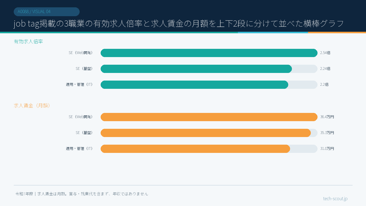 job tag掲載の3職業の有効求人倍率と求人賃金の月額を上下2段に分けて並べた横棒グラフ