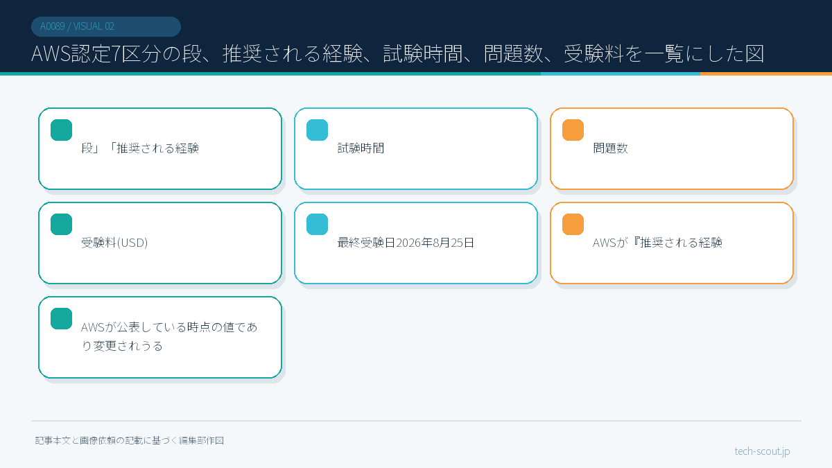 AWS認定7区分の段、推奨される経験、試験時間、問題数、受験料を一覧にした図