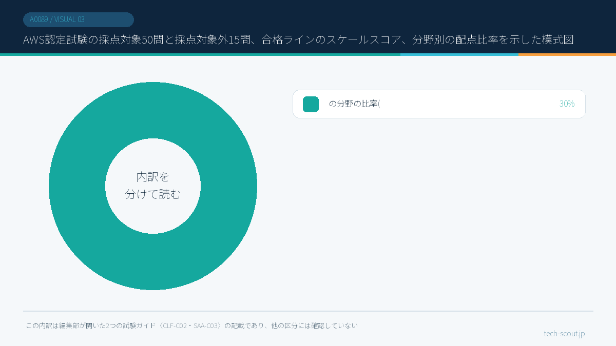 AWS認定試験の採点対象50問と採点対象外15問、合格ラインのスケールスコア、分野別の配点比率を示した模式図