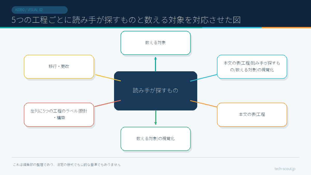 5つの工程ごとに読み手が探すものと数える対象を対応させた図