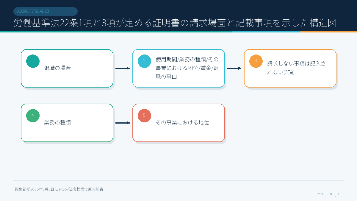 労働基準法22条1項と3項が定める証明書の請求場面と記載事項を示した構造図