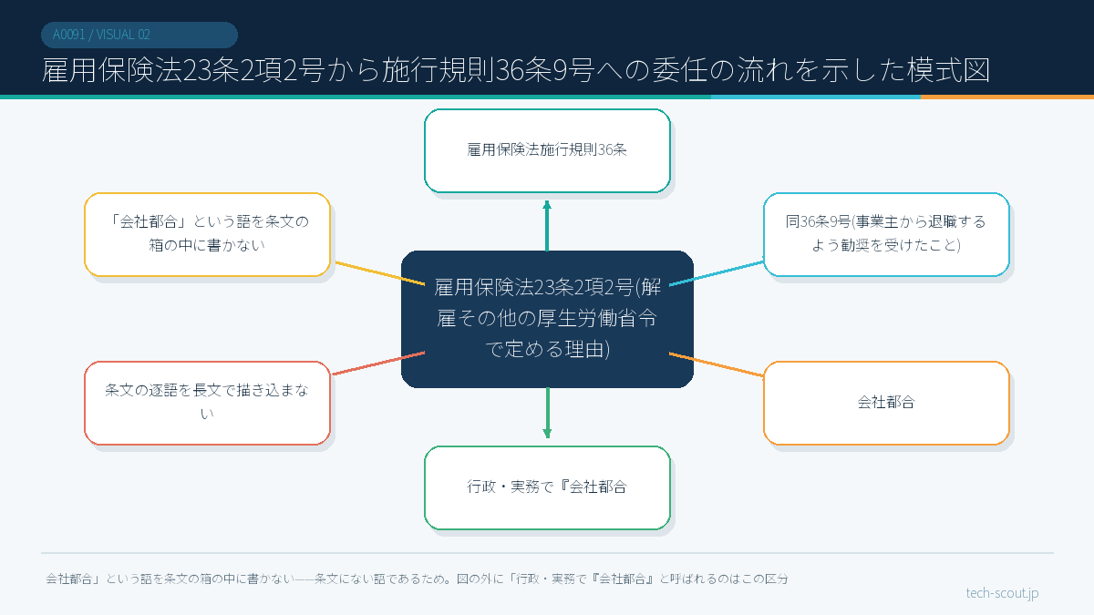雇用保険法23条2項2号から施行規則36条9号への委任の流れを示した模式図