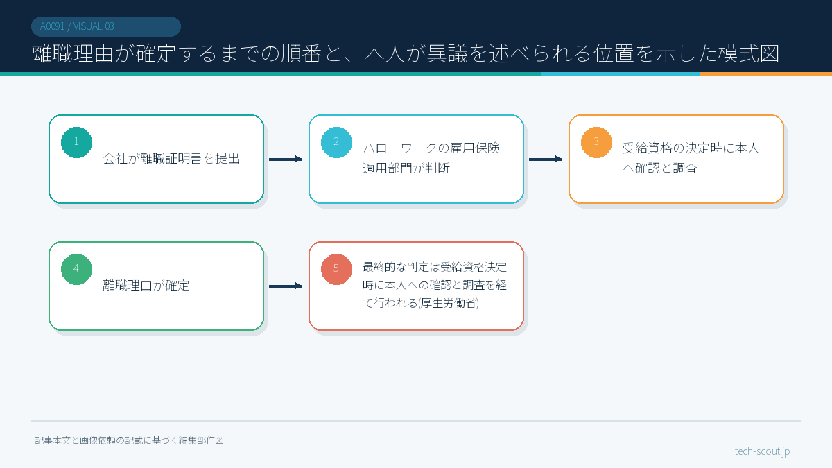 離職理由が確定するまでの順番と、本人が異議を述べられる位置を示した模式図
