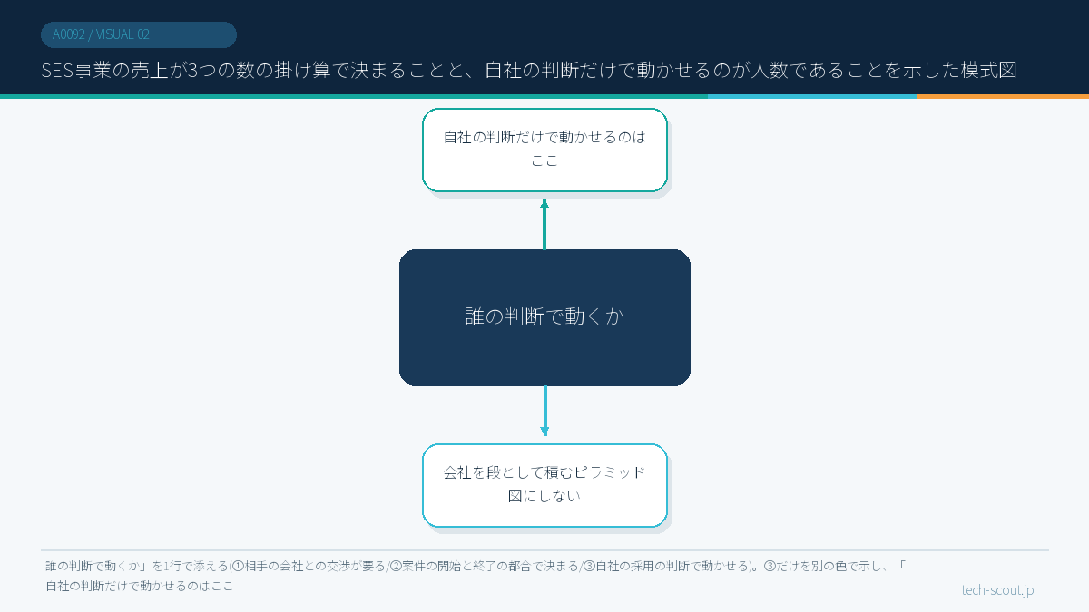 SES事業の売上が3つの数の掛け算で決まることと、自社の判断だけで動かせるのが人数であることを示した模式図