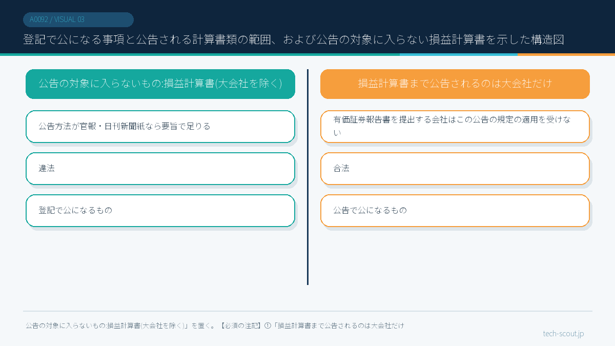 登記で公になる事項と公告される計算書類の範囲、および公告の対象に入らない損益計算書を示した構造図
