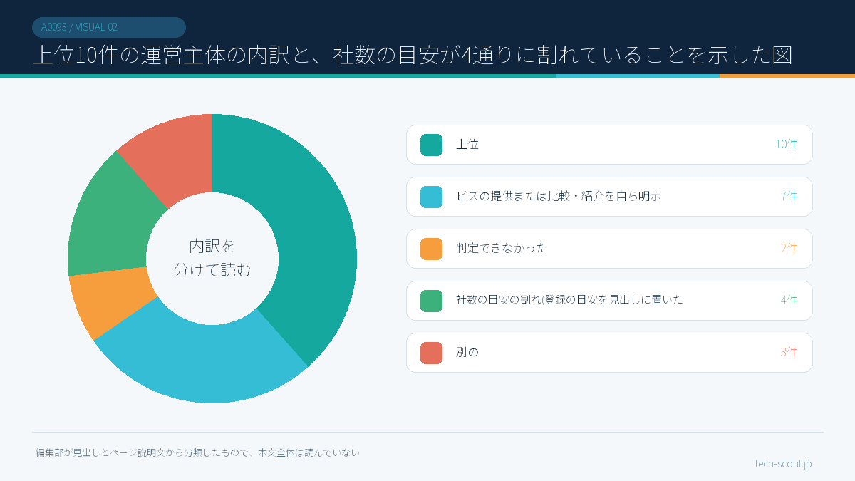 上位10件の運営主体の内訳と、社数の目安が4通りに割れていることを示した図