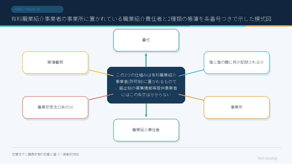 有料職業紹介事業者の事業所に置かれている職業紹介責任者と2種類の帳簿を条番号つきで示した模式図