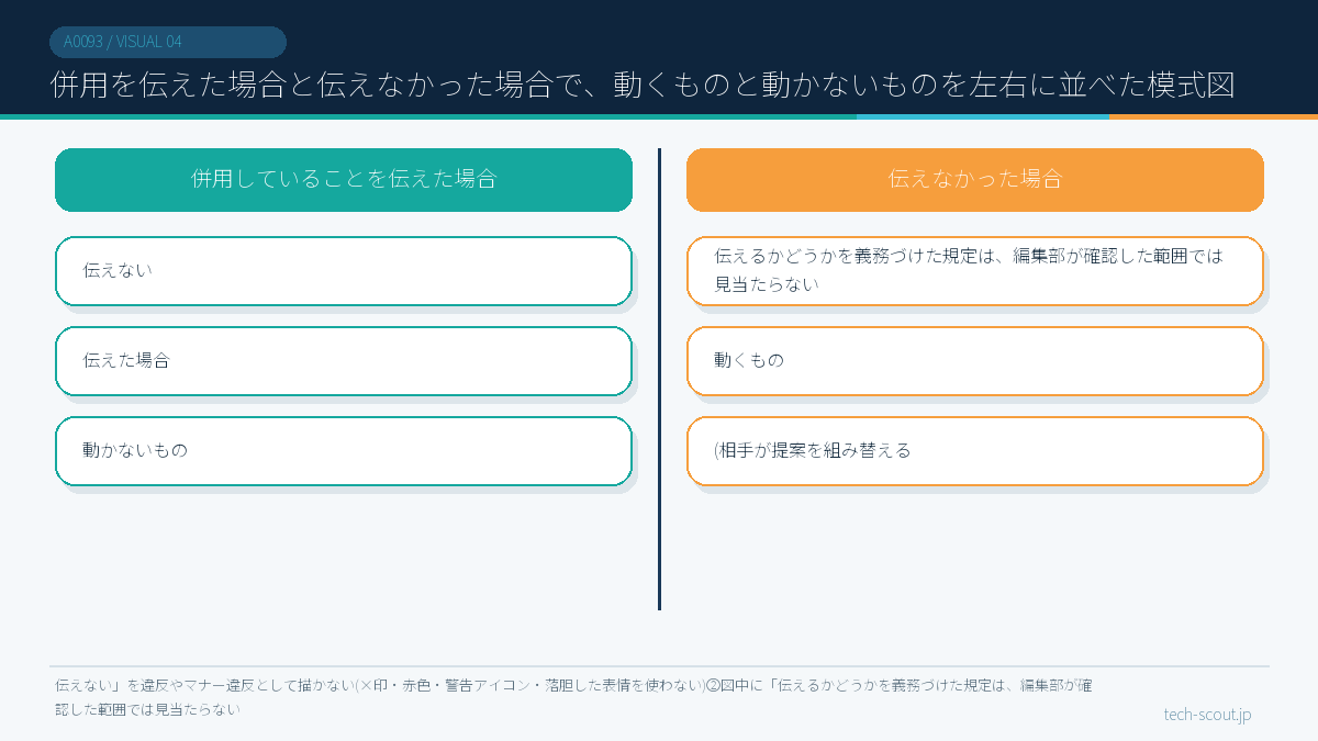 併用を伝えた場合と伝えなかった場合で、動くものと動かないものを左右に並べた模式図