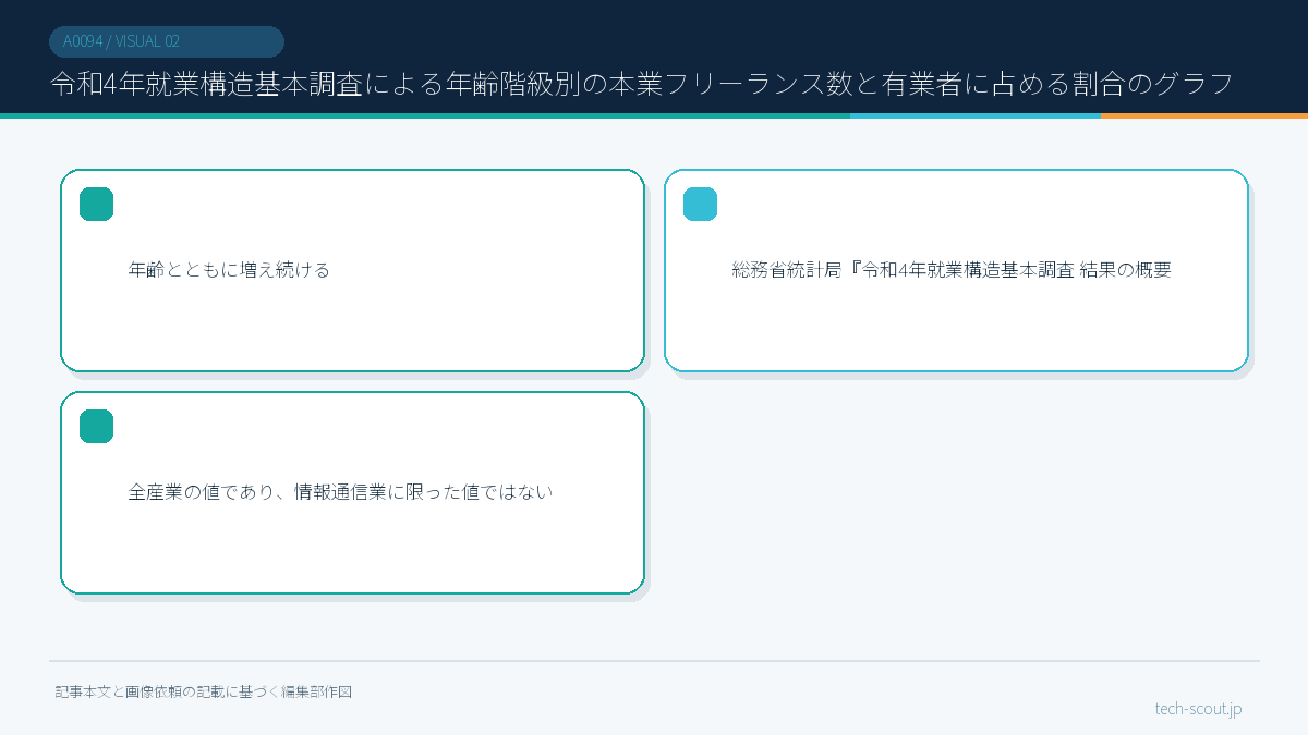 令和4年就業構造基本調査による年齢階級別の本業フリーランス数と有業者に占める割合のグラフ