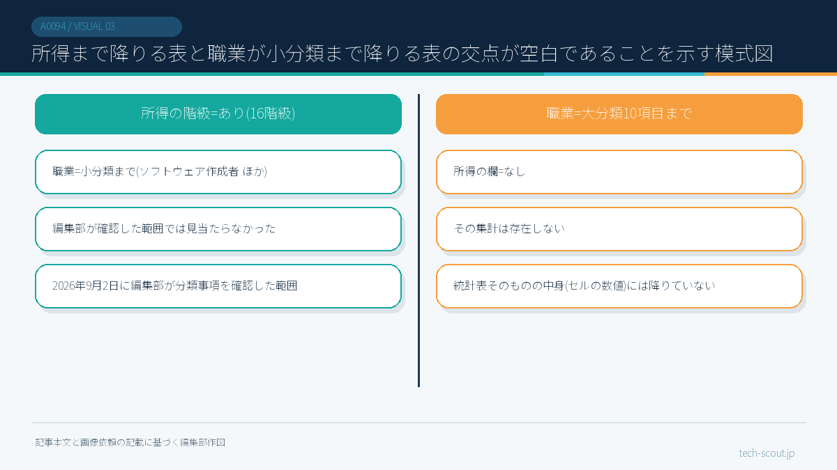 所得まで降りる表と職業が小分類まで降りる表の交点が空白であることを示す模式図