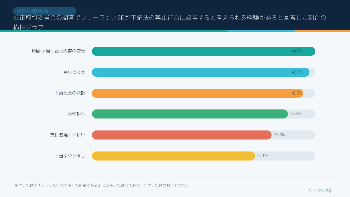 公正取引委員会の調査でフリーランスSEが下請法の禁止行為に該当すると考えられる経験があると回答した割合の横棒グラフ
