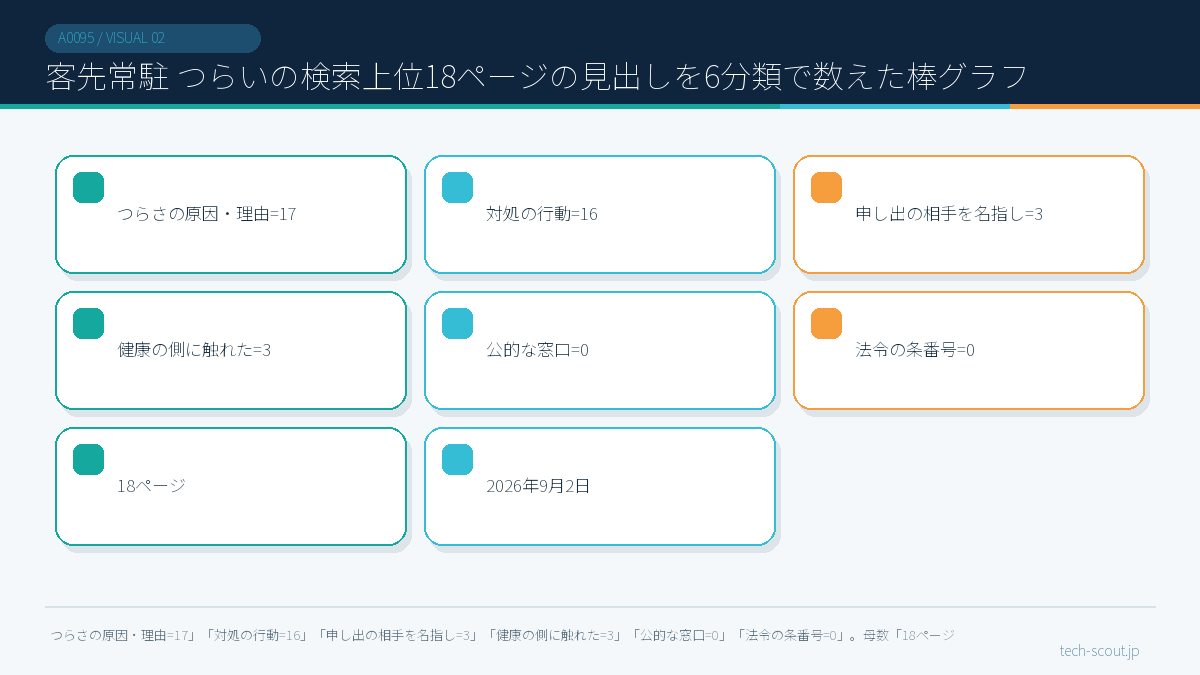 客先常駐 つらいの検索上位18ページの見出しを6分類で数えた棒グラフ