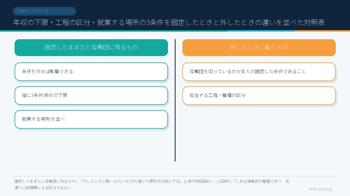 年収の下限・工程の区分・就業する場所の3条件を固定したときと外したときの違いを並べた対照表