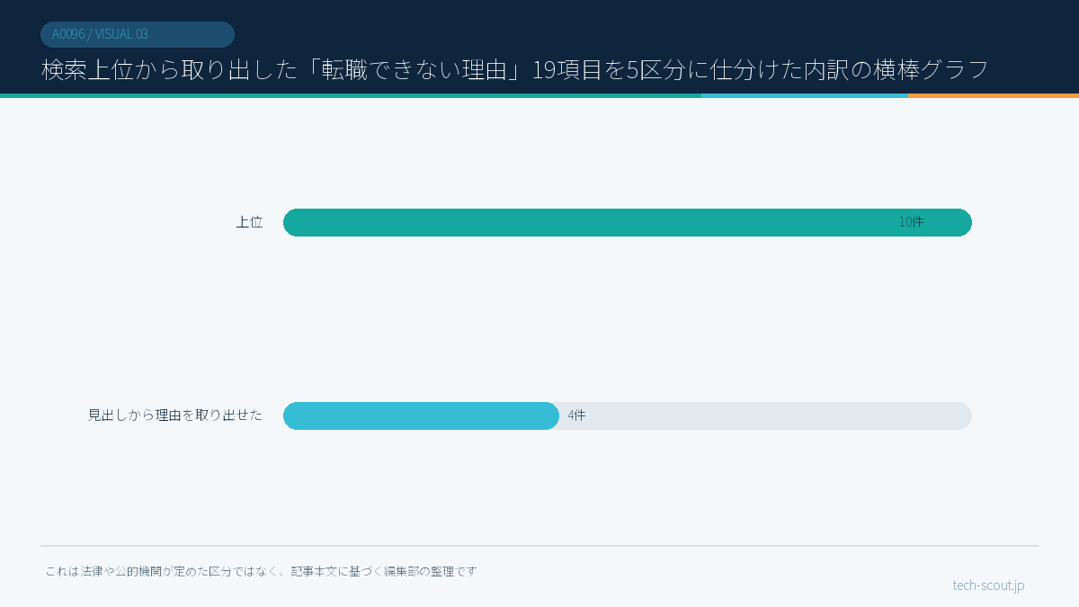 検索上位から取り出した「転職できない理由」19項目を5区分に仕分けた内訳の横棒グラフ