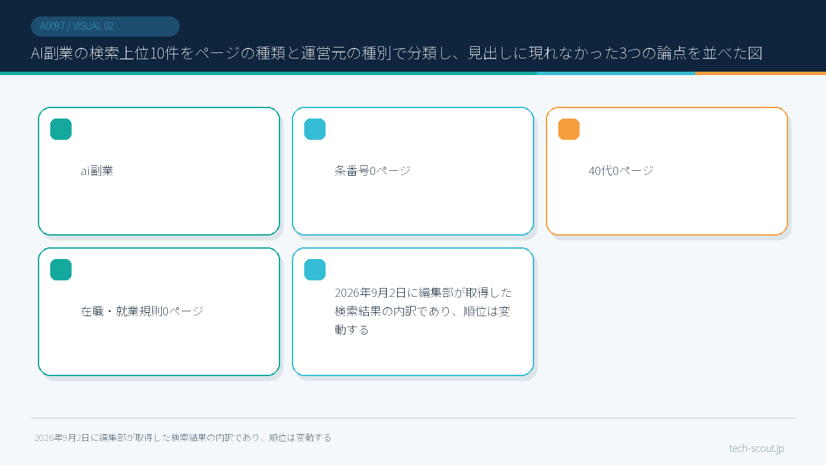 AI副業の検索上位10件をページの種類と運営元の種別で分類し、見出しに現れなかった3つの論点を並べた図