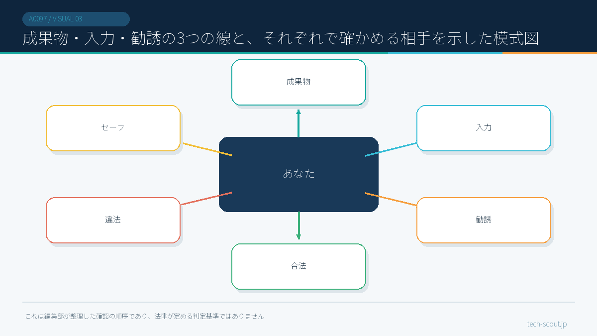成果物・入力・勧誘の3つの線と、それぞれで確かめる相手を示した模式図