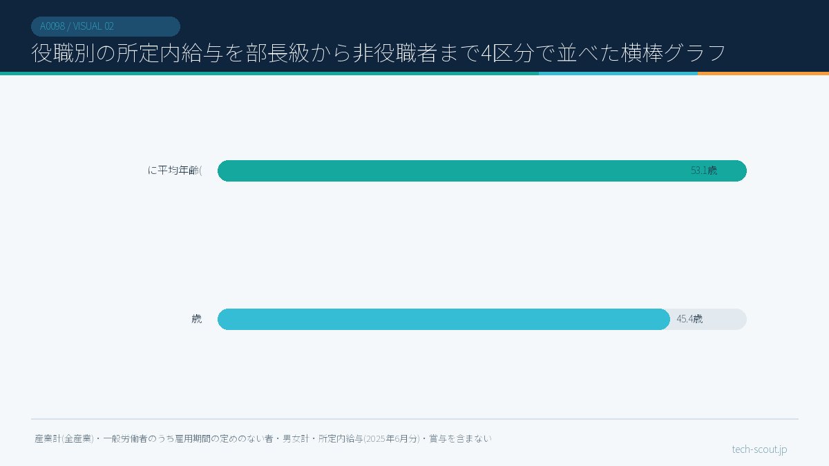 役職別の所定内給与を部長級から非役職者まで4区分で並べた横棒グラフ