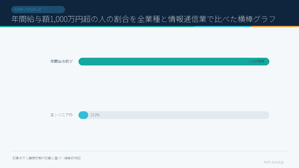 年間給与額1,000万円超の人の割合を全業種と情報通信業で比べた横棒グラフ