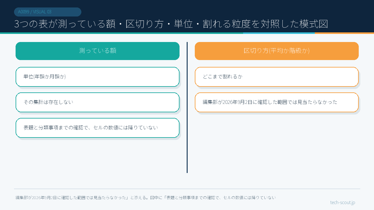 3つの表が測っている額・区切り方・単位・割れる粒度を対照した模式図