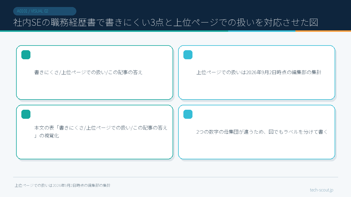 社内SEの職務経歴書で書きにくい3点と上位ページでの扱いを対応させた図