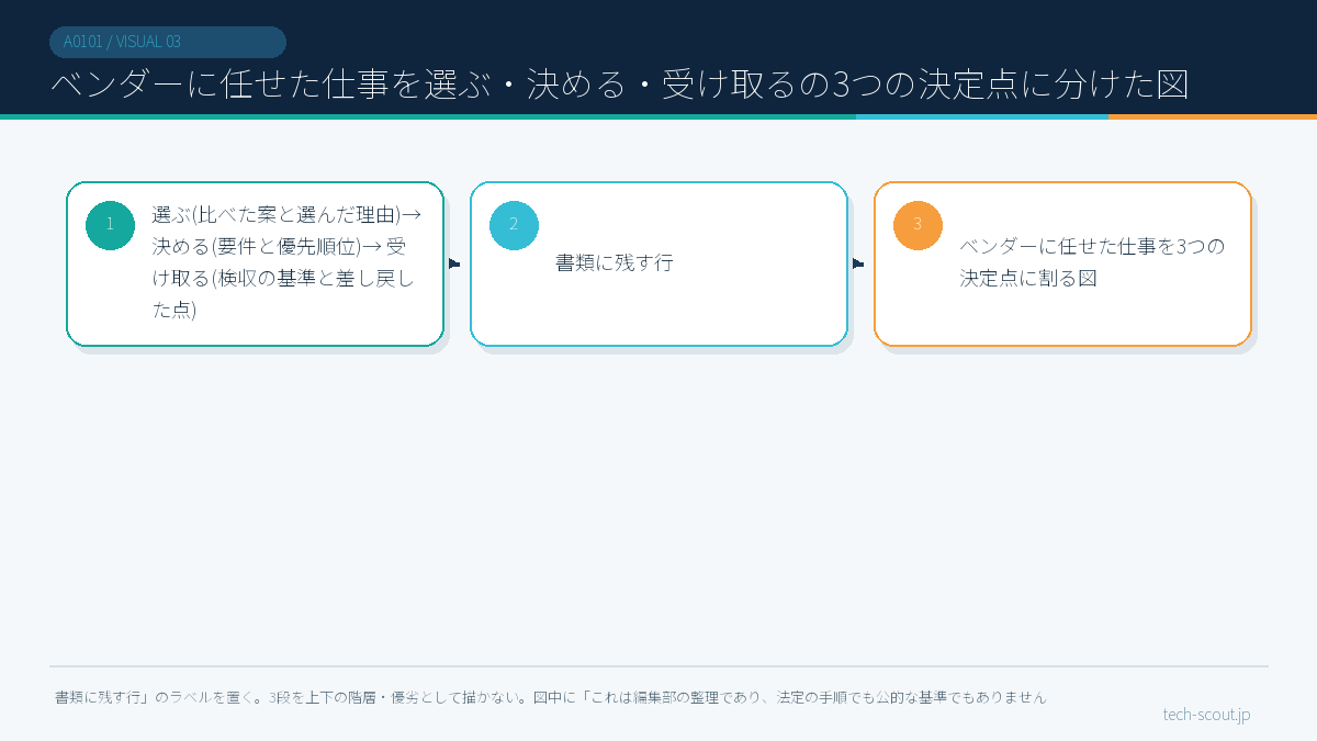 ベンダーに任せた仕事を選ぶ・決める・受け取るの3つの決定点に分けた図