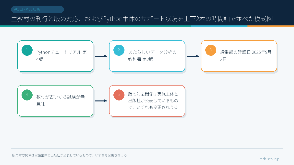 主教材の刊行と版の対応、およびPython本体のサポート状況を上下2本の時間軸で並べた模式図
