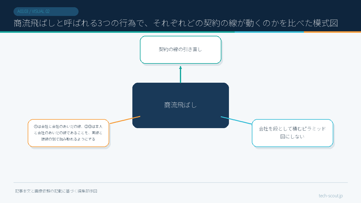 商流飛ばしと呼ばれる3つの行為で、それぞれどの契約の線が動くのかを比べた模式図