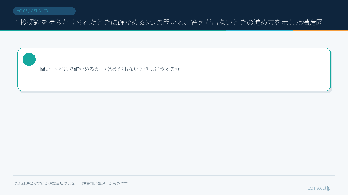 直接契約を持ちかけられたときに確かめる3つの問いと、答えが出ないときの進め方を示した構造図
