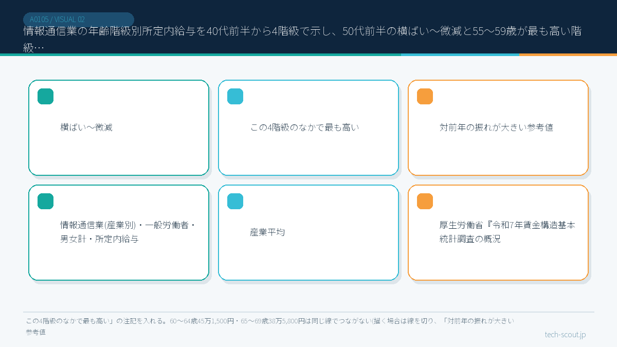 情報通信業の年齢階級別所定内給与を40代前半から4階級で示し、50代前半の横ばい〜微減と55〜59歳が最も高い階級であることを表した折れ線グラフ