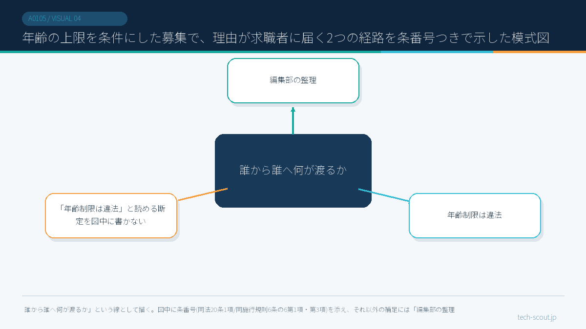 年齢の上限を条件にした募集で、理由が求職者に届く2つの経路を条番号つきで示した模式図