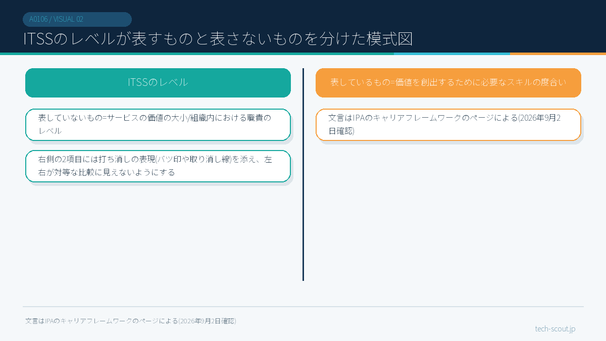 ITSSのレベルが表すものと表さないものを分けた模式図