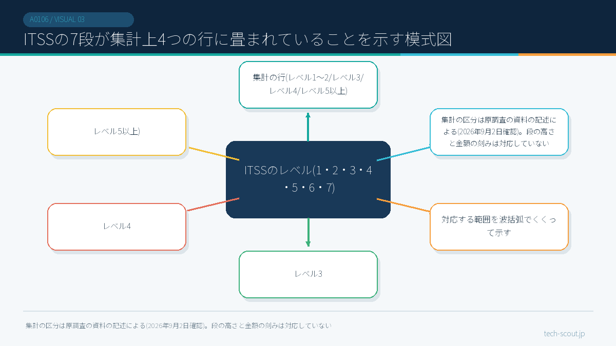 ITSSの7段が集計上4つの行に畳まれていることを示す模式図