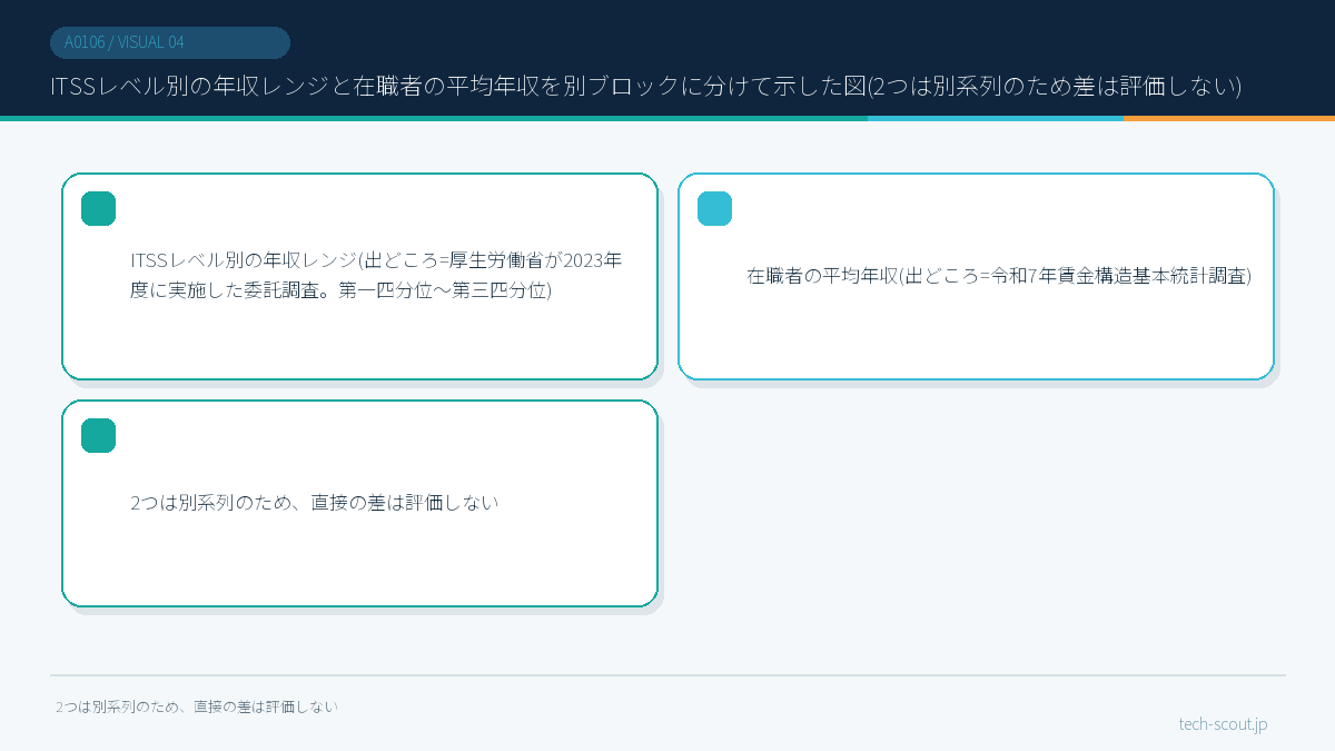 ITSSレベル別の年収レンジと在職者の平均年収を別ブロックに分けて示した図(2つは別系列のため差は評価しない)
