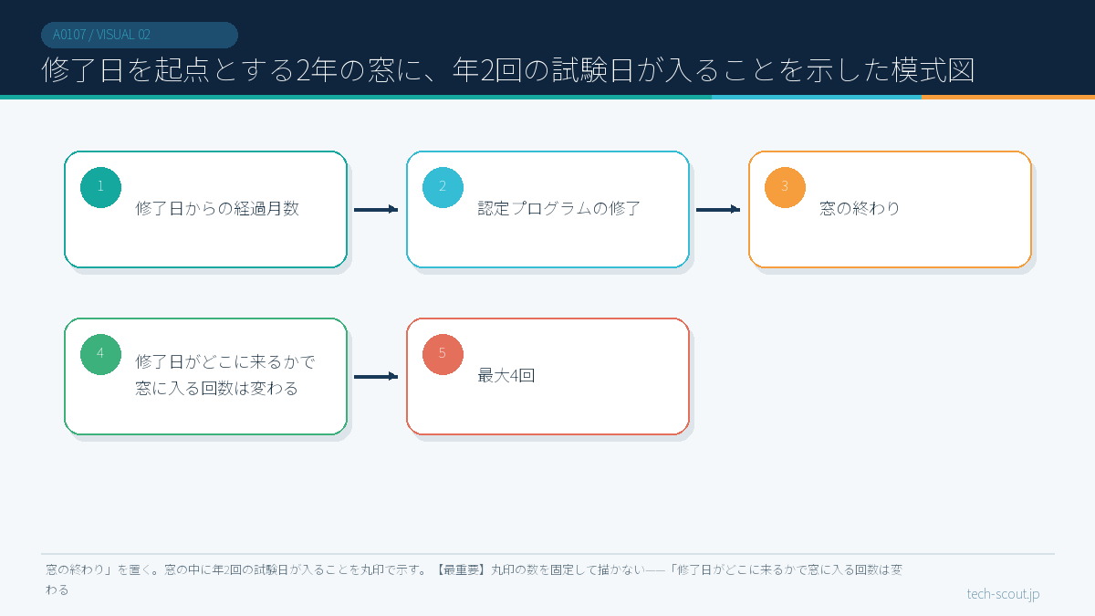 修了日を起点とする2年の窓に、年2回の試験日が入ることを示した模式図